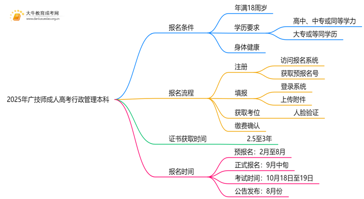 2025年广技师成人高考行政管理本科专业考三门！思维导图