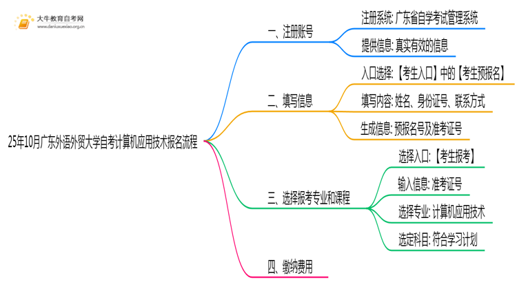 25年10月广东外语外贸大学自考计算机应用技术怎么个报名流程？思维导图