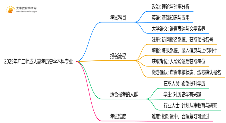 2025年广二师成人高考历史学本科专业考三门！思维导图