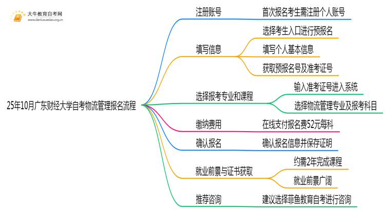 25年10月广东财经大学自考物流管理怎么个报名流程？思维导图