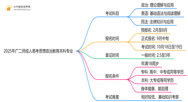 2025年广二师成人高考思想政治教育本科专业考三门！思维导图