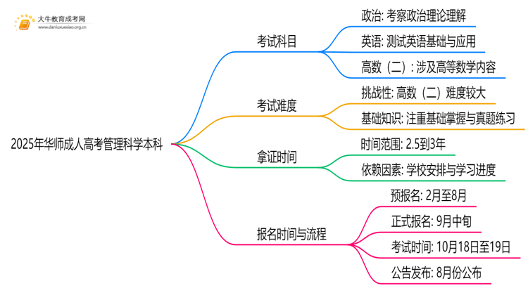 2025年华师成人高考管理科学本科专业考三门！思维导图