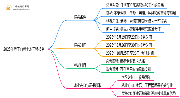 2025年华工自考土木工程专业（本）个人如何报名？思维导图