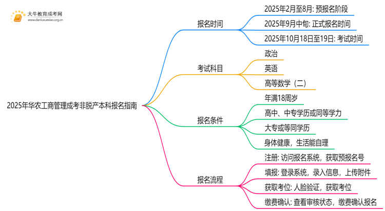 2025年[华农工商管理]成考非脱产本科专业怎么报名（+指南）思维导图