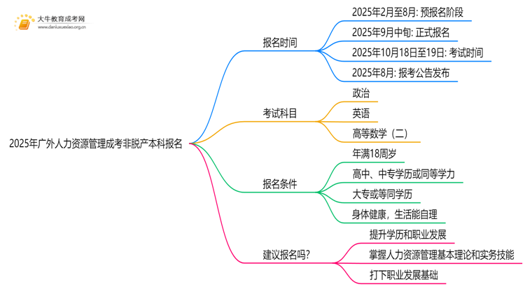 2025年[广外人力资源管理]成考非脱产本科专业怎么报名（+指南）思维导图