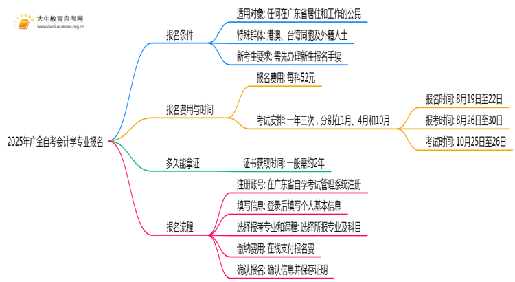 2025年广金自考会计学专业（本）个人如何报名？思维导图