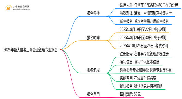 2025年暨大自考工商企业管理专业(专)个人如何报名？思维导图