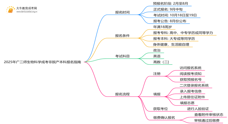 2025年[广二师生物科学]成考非脱产本科专业怎么报名（+指南）思维导图