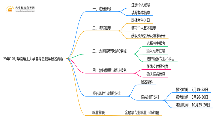 25年10月华南理工大学自考金融学怎么个报名流程？思维导图