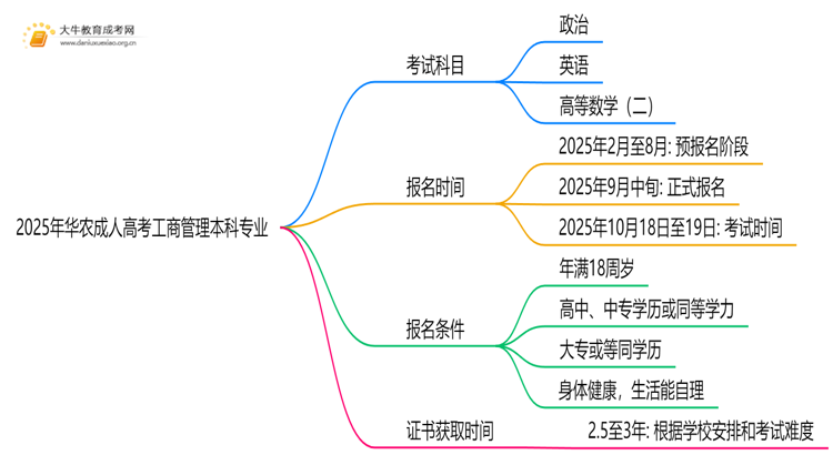 2025年华农成人高考工商管理本科专业考三门！思维导图