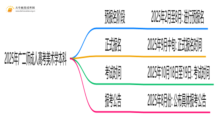 2025年广二师成人高考美术学本科专业考三门！思维导图