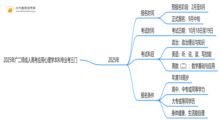 2025年广二师成人高考应用心理学本科专业考三门！思维导图