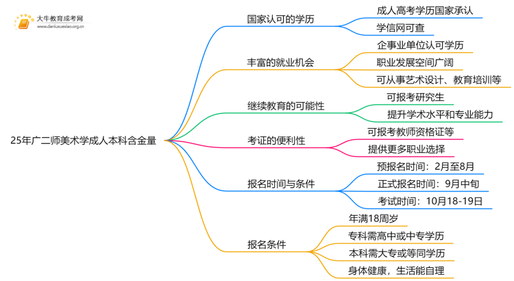 25年广二师美术学成人本科含金量高吗？附报名流程思维导图