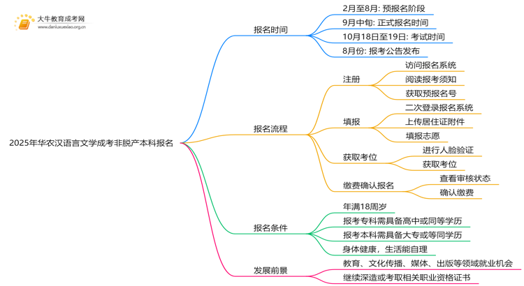 2025年[华农汉语言文学]成考非脱产本科专业怎么报名（+指南）思维导图