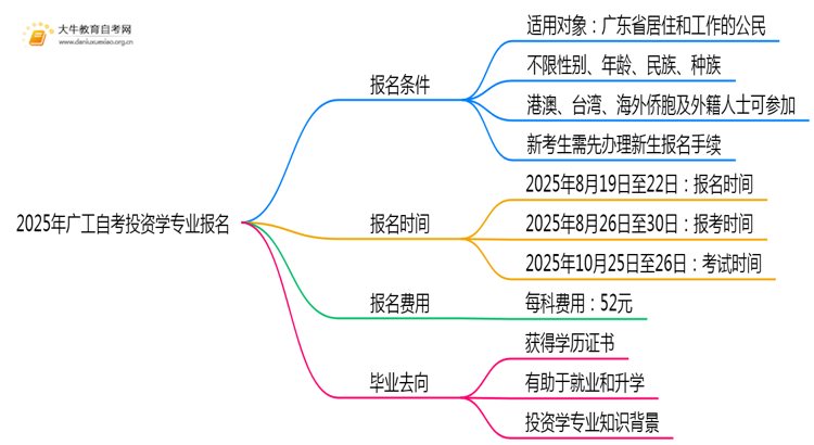 2025年广工自考投资学专业（本）个人如何报名？思维导图