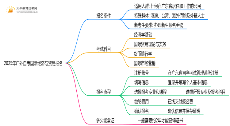 2025年广外自考国际经济与贸易专业（本）个人如何报名？思维导图