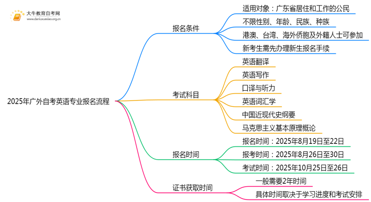 2025年广外自考英语专业（本）个人如何报名？思维导图