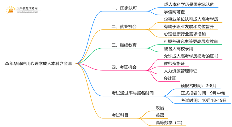 25年华师应用心理学成人本科含金量高吗？附报名流程思维导图