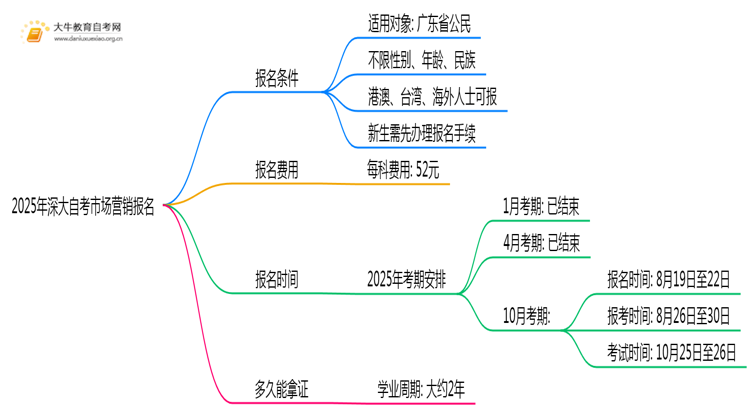 2025年深大自考市场营销专业（本）个人如何报名？思维导图