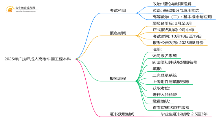 2025年广技师成人高考车辆工程本科专业考三门！思维导图