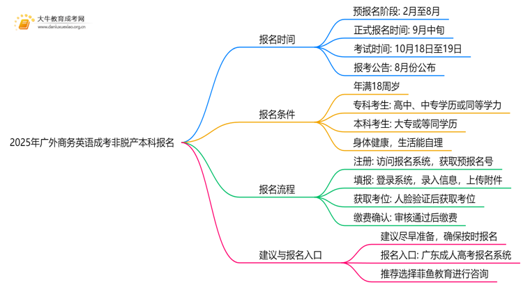 2025年[广外商务英语]成考非脱产本科专业怎么报名（+指南）思维导图