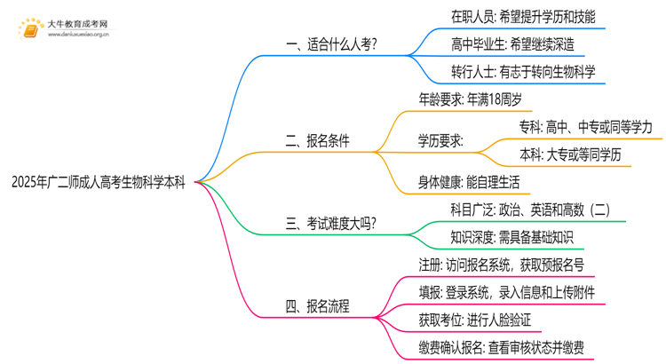 2025年广二师成人高考生物科学本科专业考三门！思维导图