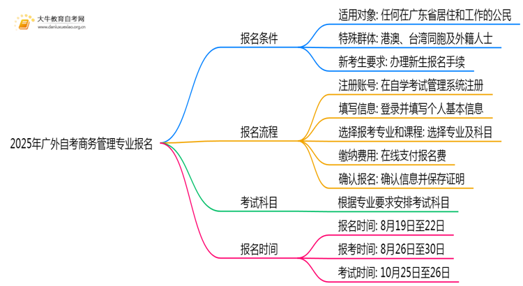 2025年广外自考商务管理专业(专)个人如何报名？思维导图