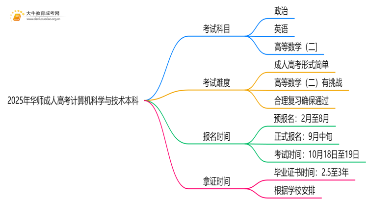 2025年华师成人高考计算机科学与技术本科专业考三门！思维导图