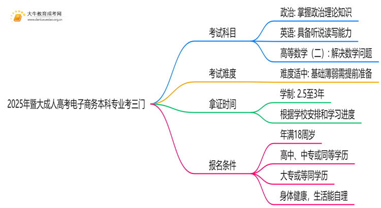 2025年暨大成人高考电子商务本科专业考三门！思维导图