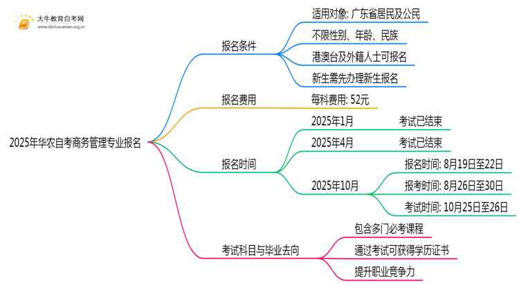 2025年华农自考商务管理专业(专)个人如何报名？思维导图