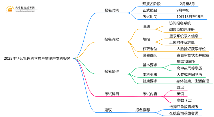 2025年[华师管理科学]成考非脱产本科专业怎么报名（+指南）思维导图