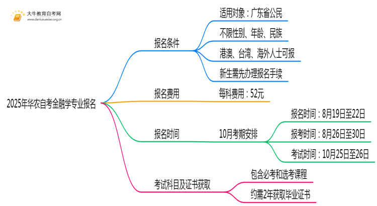 2025年华农自考金融学专业（本）个人如何报名？思维导图