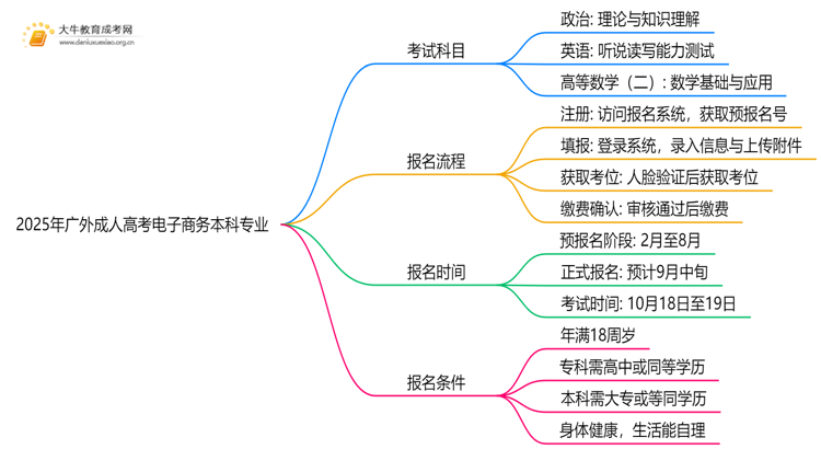 2025年广外成人高考电子商务本科专业考三门！思维导图