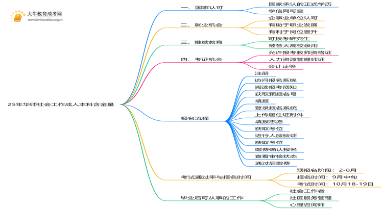 25年华师社会工作成人本科含金量高吗？附报名流程思维导图