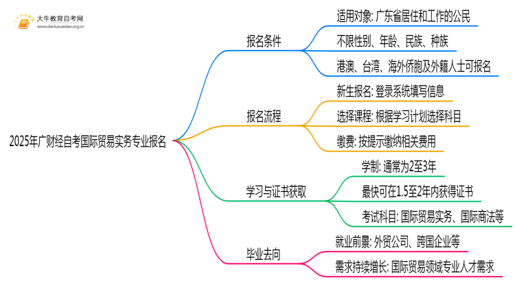 2025年广财经自考国际贸易实务专业(专)个人如何报名？思维导图