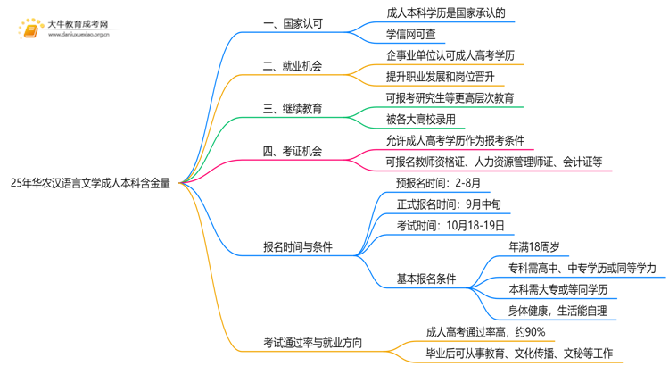 25年华农汉语言文学成人本科含金量高吗？附报名流程思维导图