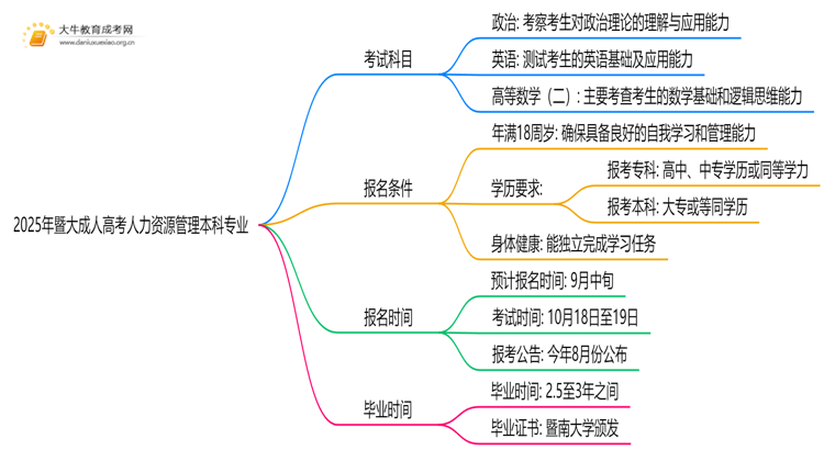 2025年暨大成人高考人力资源管理本科专业考三门！思维导图