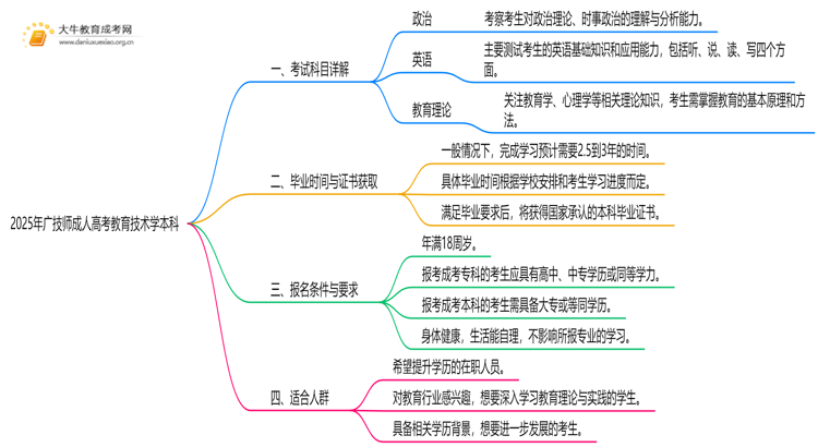 2025年广技师成人高考教育技术学本科专业考三门！思维导图