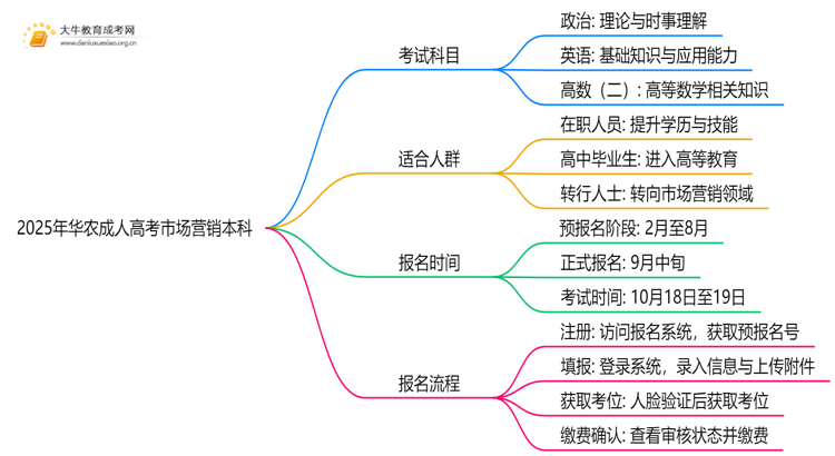 2025年华农成人高考市场营销本科专业考三门！思维导图