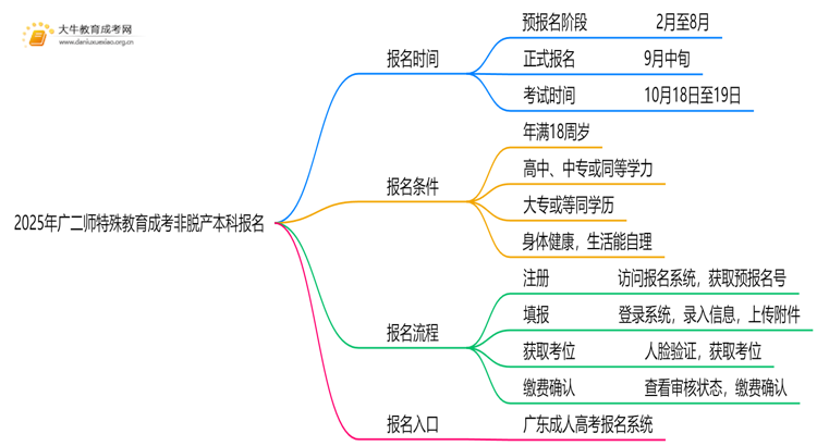 2025年[广二师特殊教育]成考非脱产本科专业怎么报名（+指南）思维导图