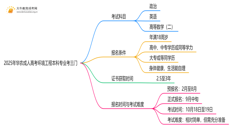 2025年华农成人高考环境工程本科专业考三门！思维导图