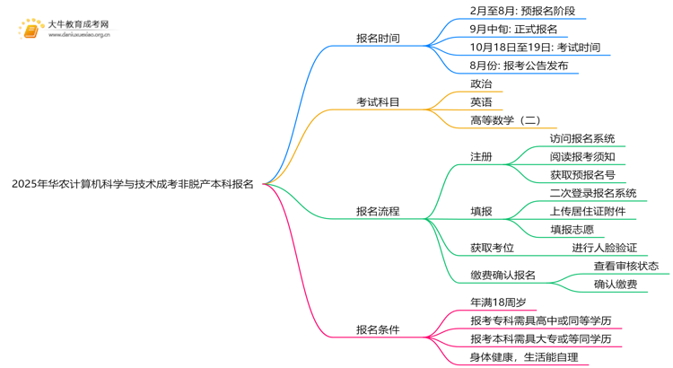 2025年[华农计算机科学与技术]成考非脱产本科专业怎么报名（+指南）思维导图