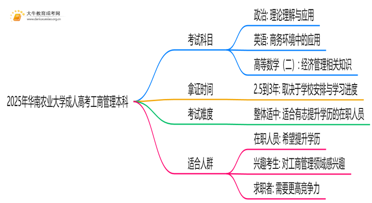 2025年华农成人高考工商管理本科专业考三门！思维导图