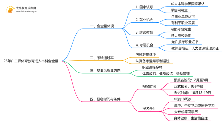 25年广二师体育教育成人本科含金量高吗？附报名流程思维导图