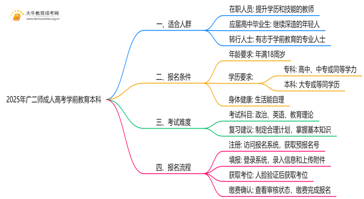 2025年广二师成人高考学前教育本科专业考三门！思维导图