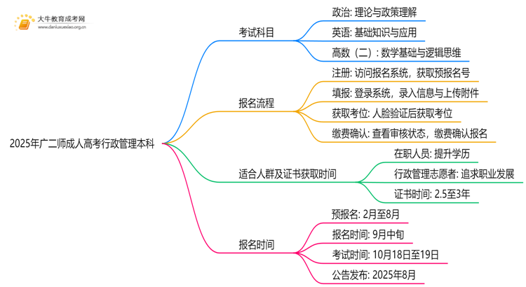 2025年广二师成人高考行政管理本科专业考三门！思维导图