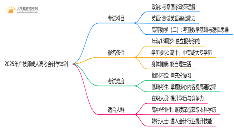 2025年广技师成人高考会计学本科专业考三门！思维导图