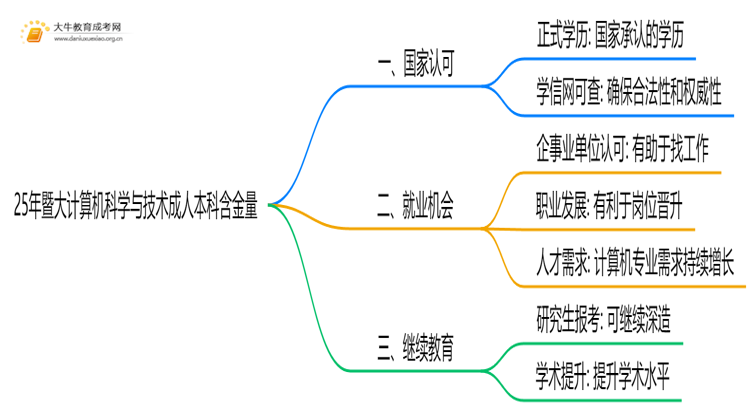 25年暨大计算机科学与技术成人本科含金量高吗？附报名流程思维导图