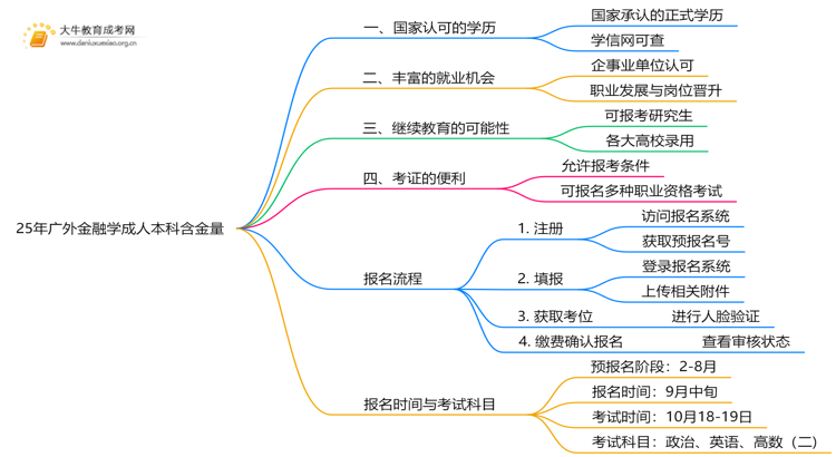 25年广外金融学成人本科含金量高吗？附报名流程思维导图