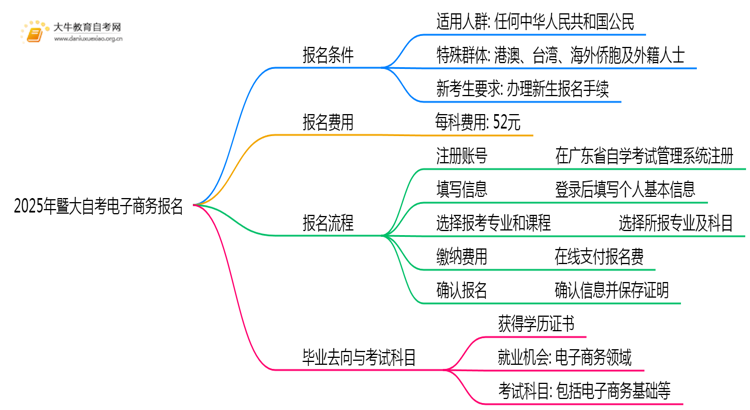 2025年暨大自考电子商务专业（本）个人如何报名？思维导图